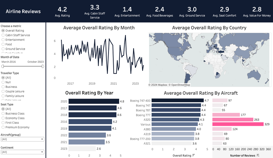 Airline Reviews Dashboard